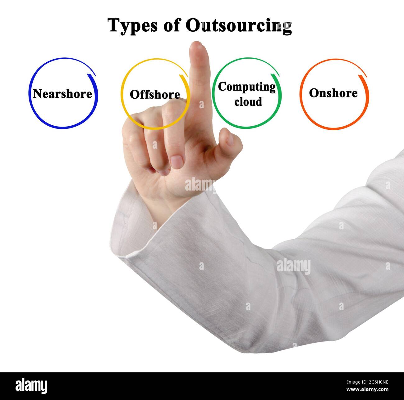 Vorstellung von vier Arten von Outsourcing Stockfoto