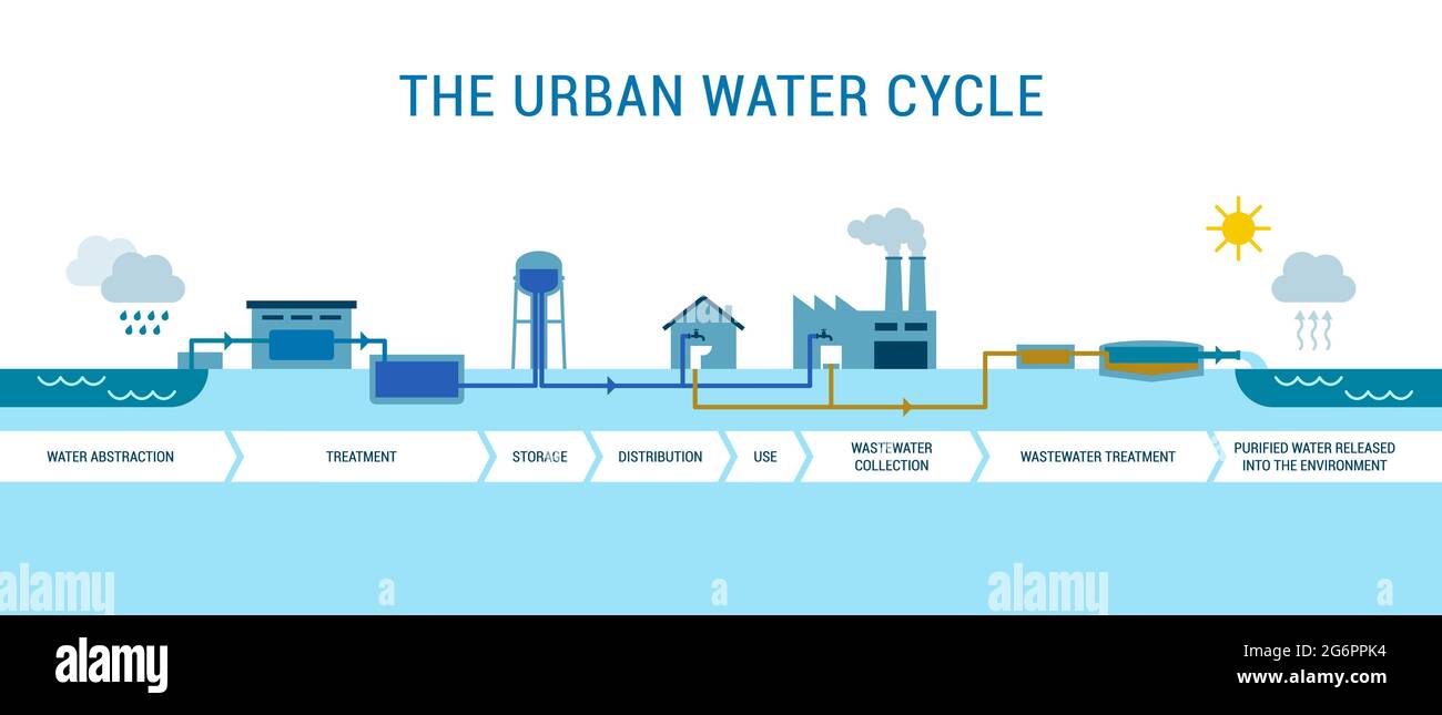 Der städtische Wasserkreislauf: Infografik zur Wasserentnahme, -Aufbereitung, -Verteilung und -Entsorgung Stock Vektor