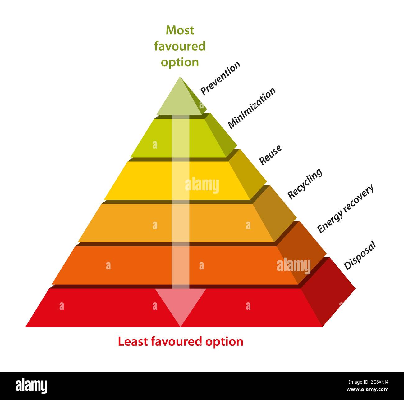 Die Pyramide der Abfallbewirtschaftungspyramide Stockfoto