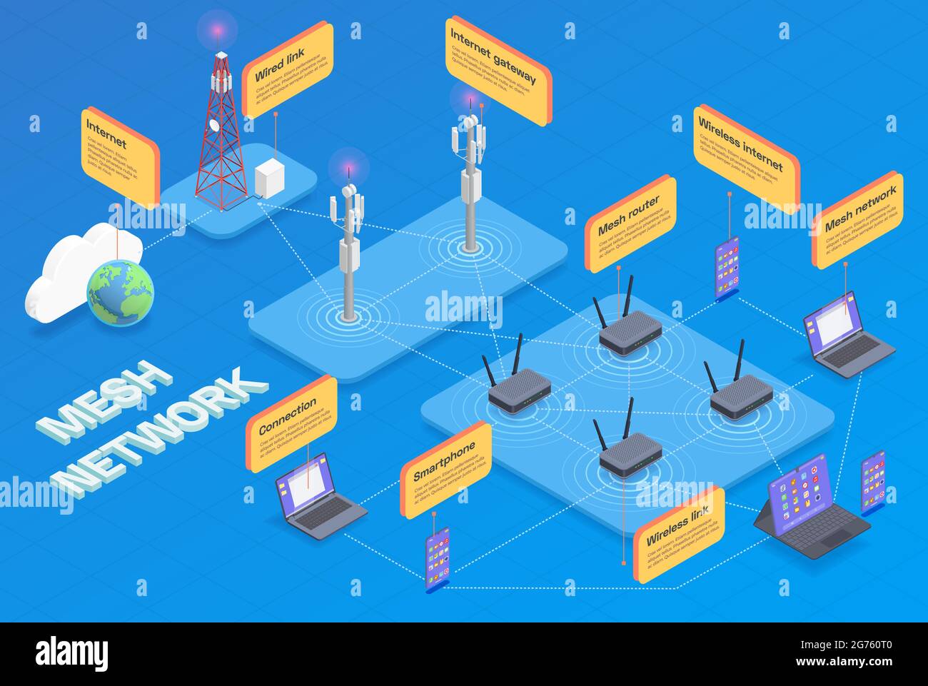 Wireless-Technologien isometrisches Konzept mit Mesh-Netzwerk Überschrift und Internet-Verbindung kabelgebundene Verbindung Smartphone und andere Werkzeuge Vektor-Illustration Stock Vektor