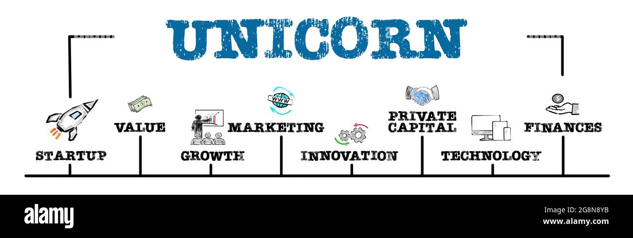 UNICORN, Geschäftskonzept. Diagramm mit Schlüsselwörtern und Symbolen. Horizontales Webbanner. Stockfoto