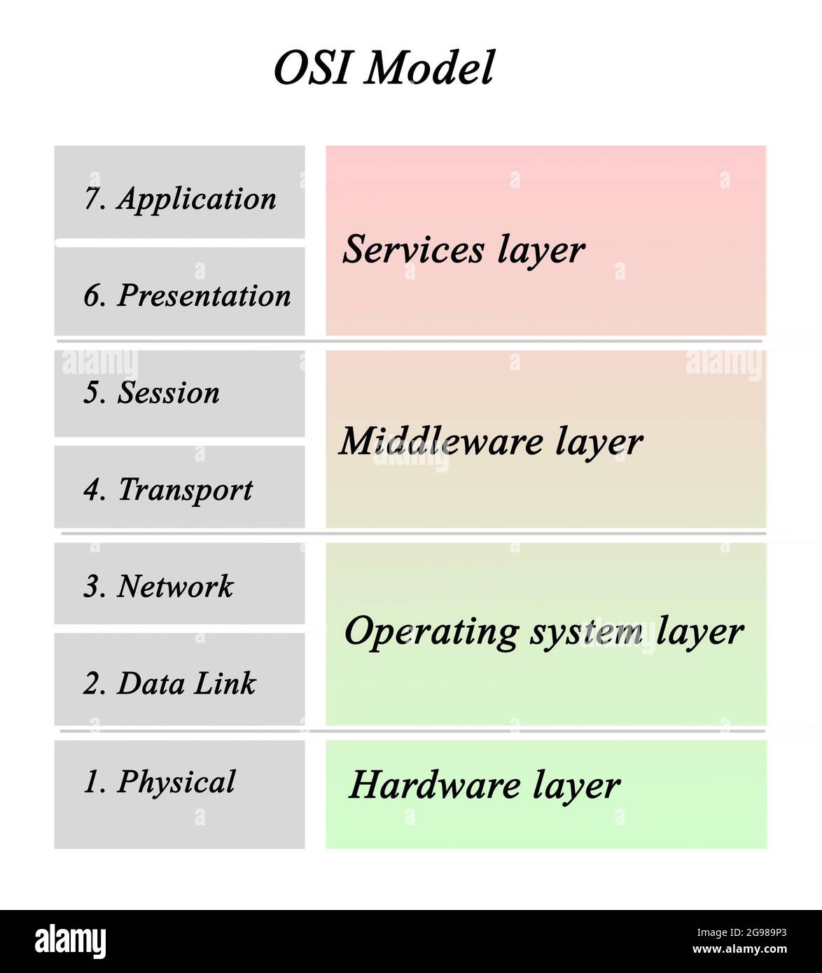 OSI-Modell (Open Systems Interconnection) Stockfoto