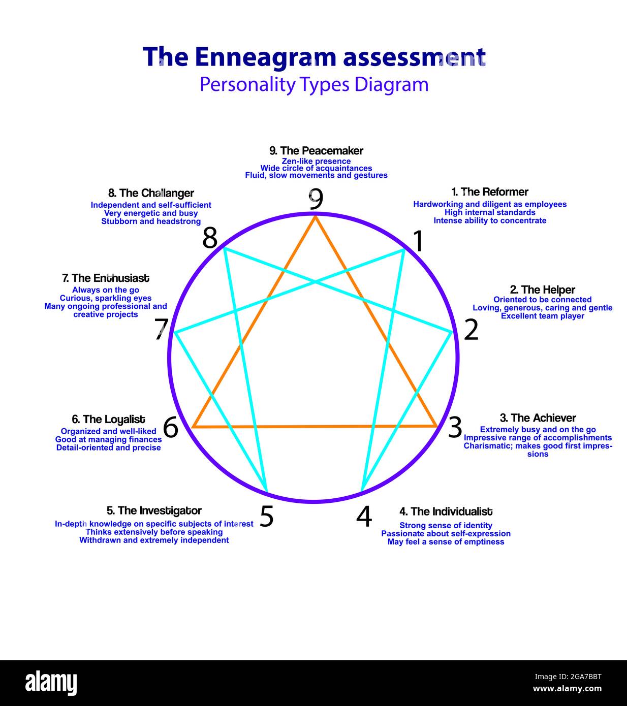 Enneagram. Diagramm „Persönlichkeitstypen“. 9 Arten von Persönlichkeiten. Vektorgrafik. Stockfoto