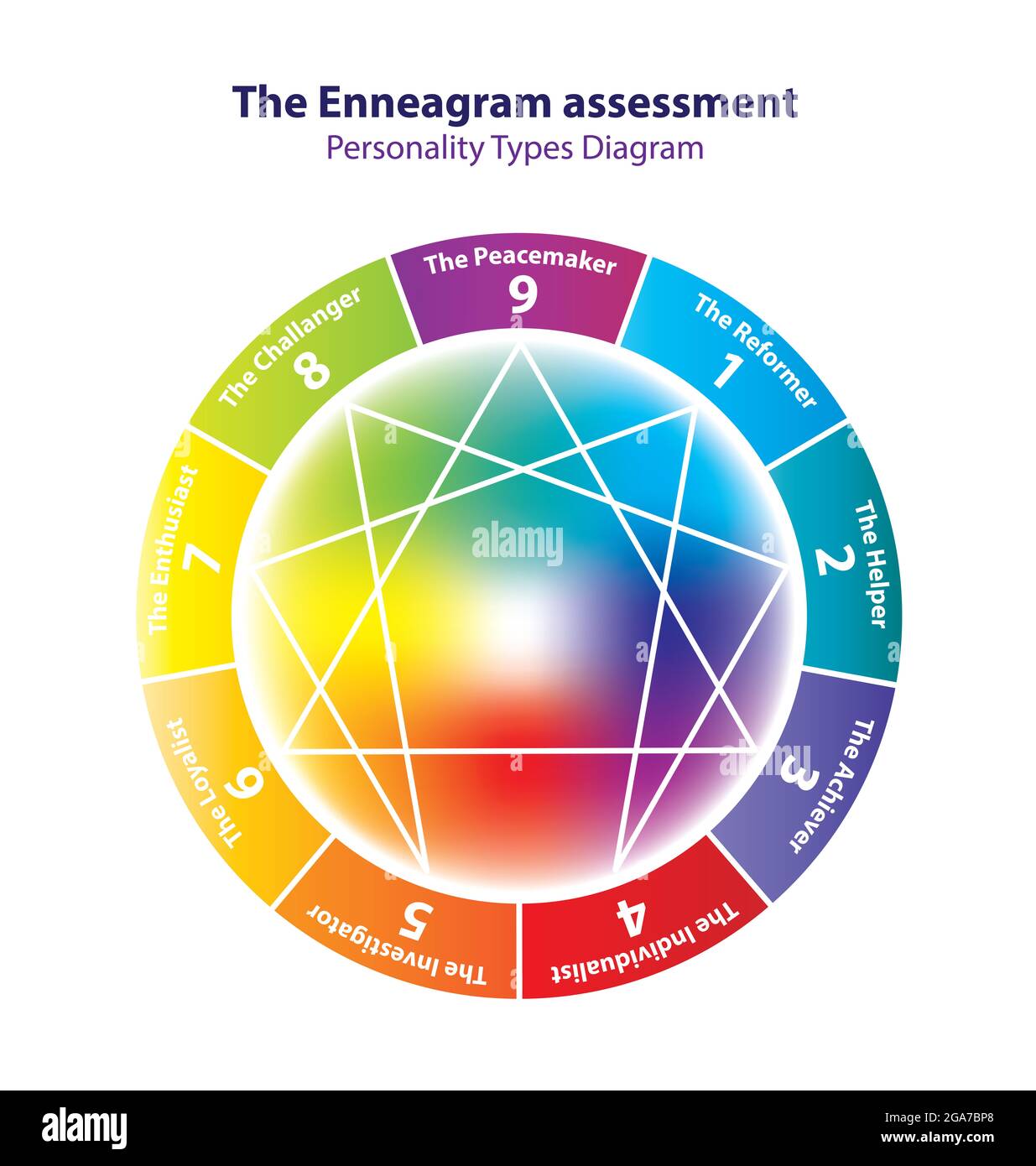 Enneagram. Diagramm „Persönlichkeitstypen“. 9 Arten von Persönlichkeiten. Vektorgrafik. Stockfoto