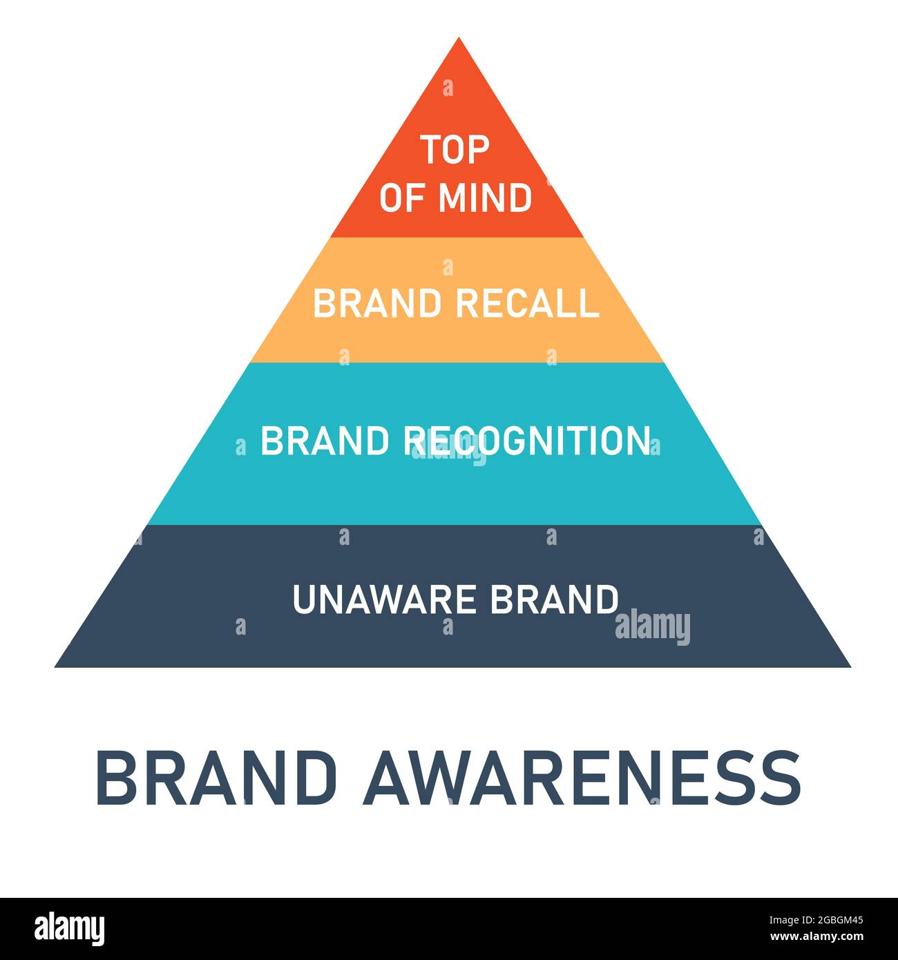 Die Pyramide des Markenbewusstseins besteht aus „Top of Mind“, „Brand Recall“, „Brand Recognition“ und „Unbewusst Brand“ Stock Vektor