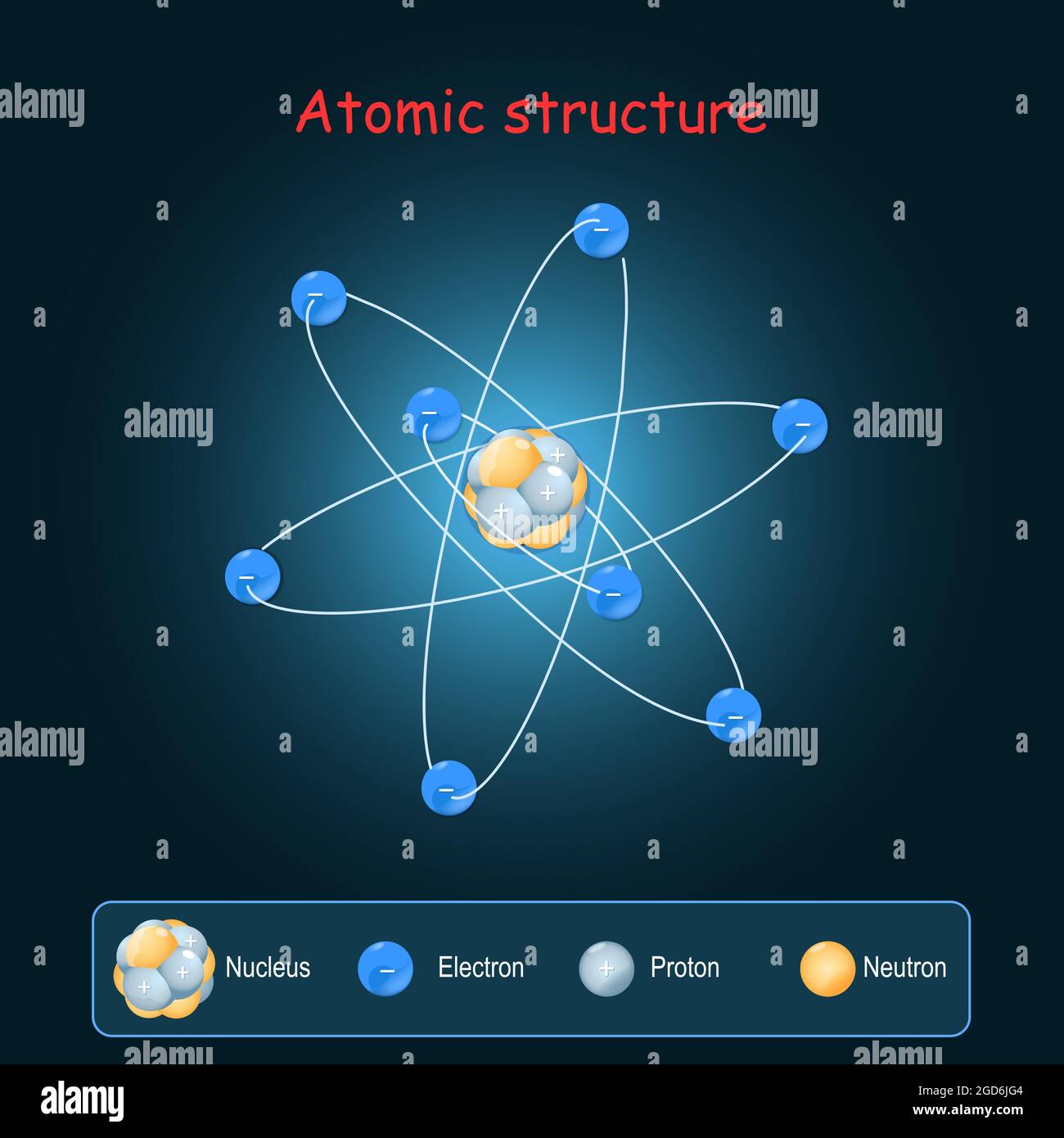 Atomare Struktur. Elektronen und Nukleus mit Neutronen und Protonen. vektorgrafik. Poster zum Physiklernen Stock Vektor