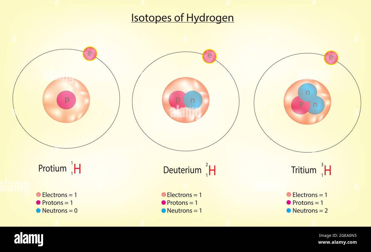 Isotope von Wasserstoff, Wasserstoffisotope, Wasserstoff-Deuterium-Tritium, Wasserstoff-Deuterium-Tritium-Isotope Stock Vektor