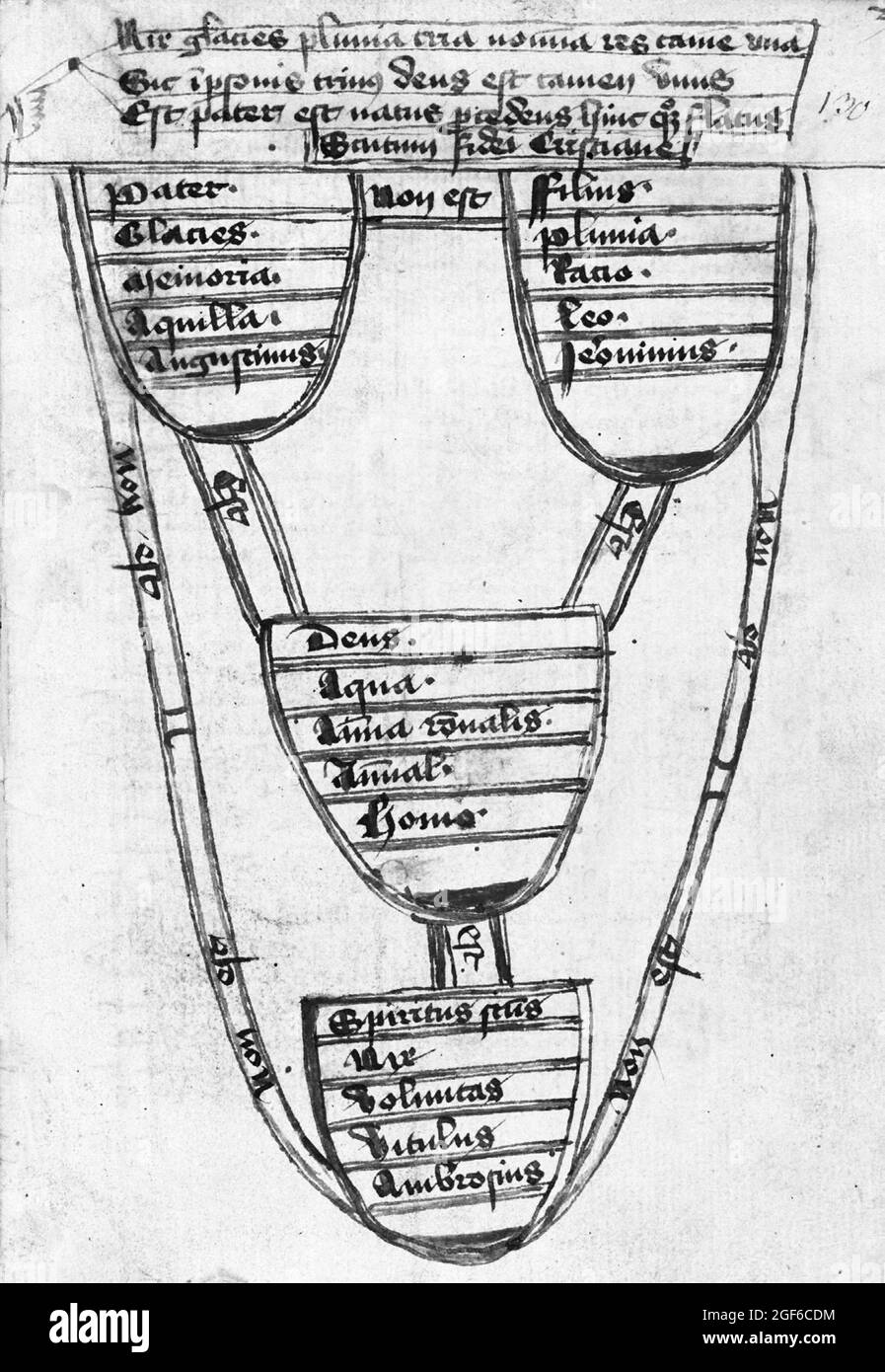 Version des Diagramms „Scutum Fidei“ oder „Schild der Dreifaltigkeit“ (hier mit der Beschriftung „Scutum fidei Christianae“ oder „Schild des christlichen Glaubens“), das von Jerome von Prag im frühen 15. Jahrhundert entworfen wurde. Stockfoto