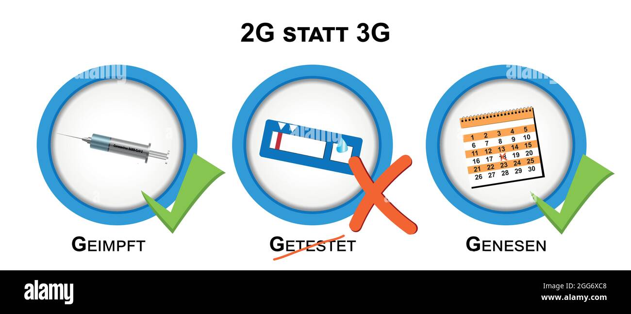 2G statt 3G. Geimpft, erholt und durchgestrichen getestet Zeichen. Text auf Deutsch: 2G statt 3G und geimpft, getestet, erholt. vector Stock Vektor