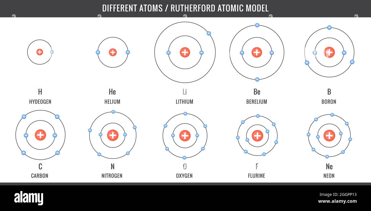 Verschiedene Atome, einfachste Atommodell von Wasserstoff, Kohlenstoff,  Sauerstoff, Stickstoff Stockfotografie - Alamy