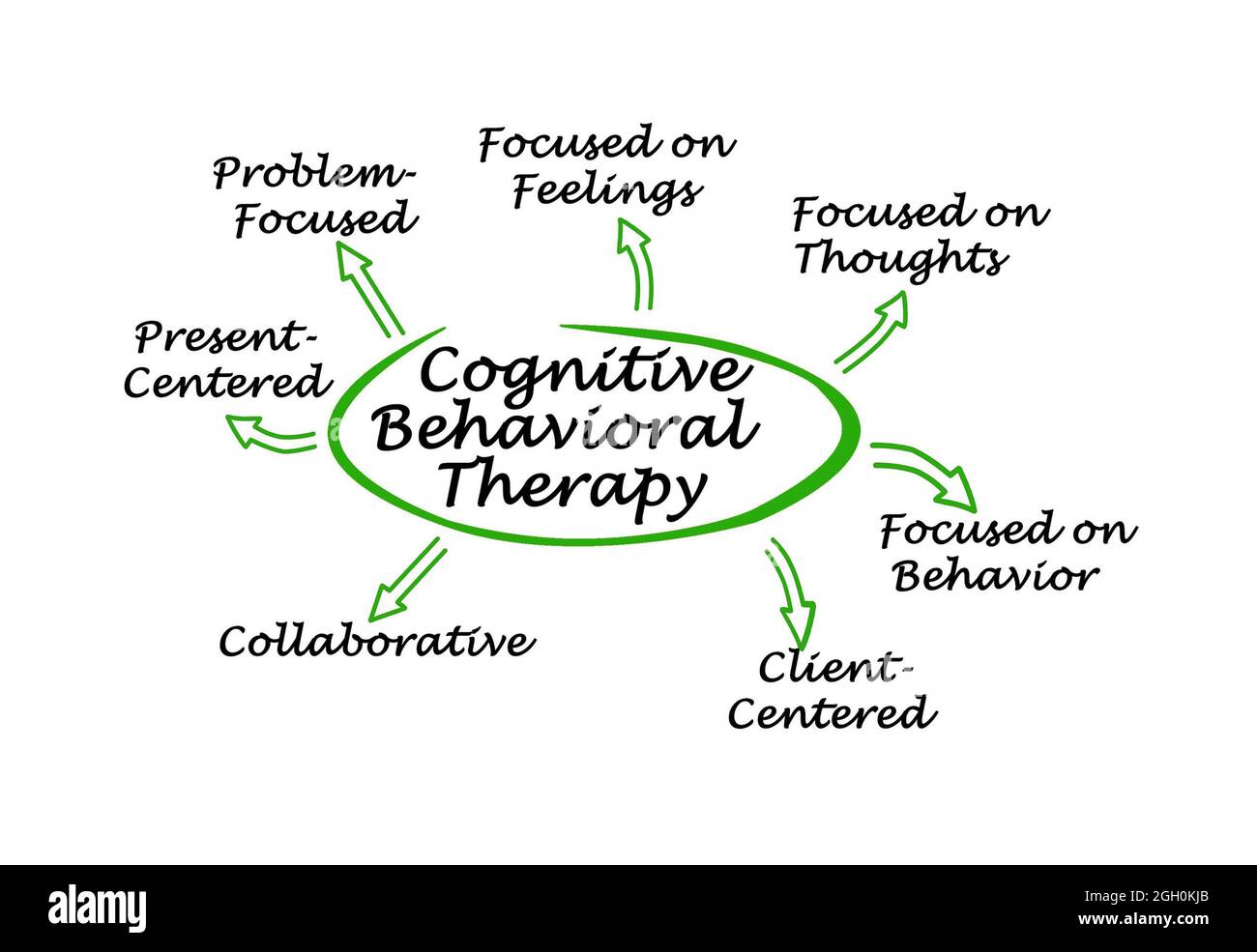 Merkmale der kognitiven Verhaltenstherapie Stockfoto