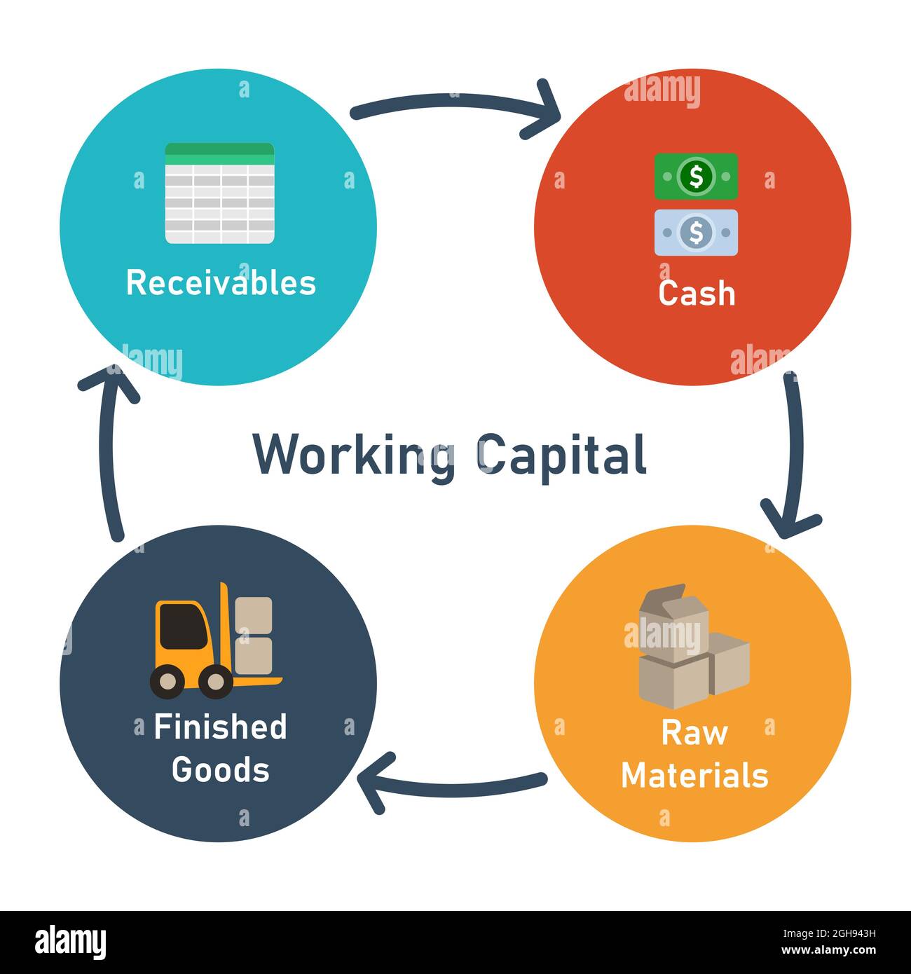 Working Capital Circle Elements Forderungen bar an Rohstoffe und gut abgeschlossen Stock Vektor