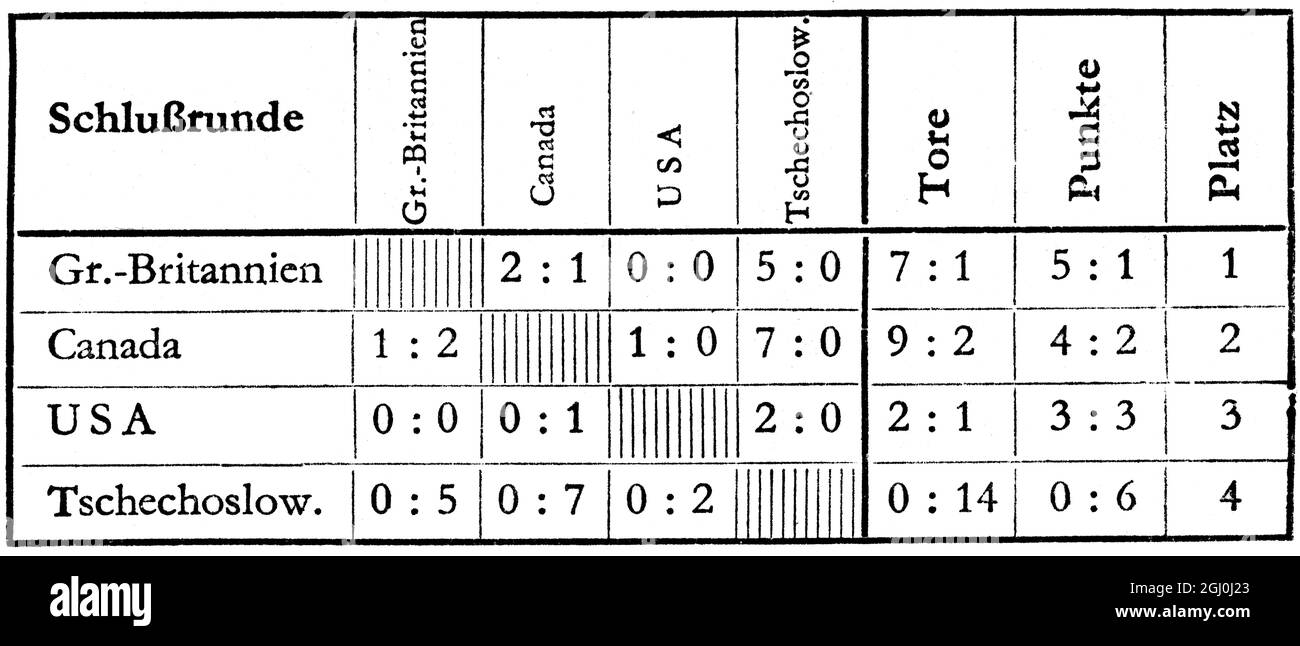 Formular - Abschluss - Großbritannien, Kanada, USA, Tschechoslowakei - zeigt die Tore, Punkte und Position platziert. ©TopFoto Stockfoto