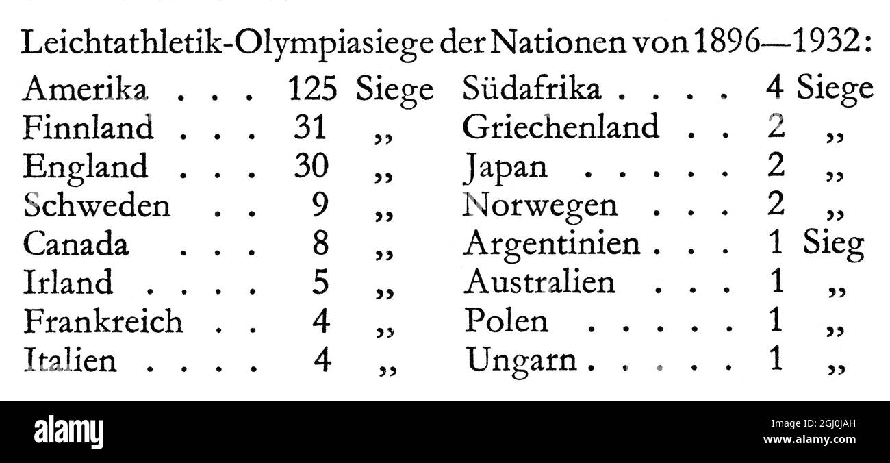 Ergebnisse der olympischen Leichtathletik für alle Nationen 1896-1932: Amerika, Finnland, England, Schweden, Kanada, Irland, Frankreich, Italien, Südafrika, Grönland, Japan, Norwegen, Argentinien, Australien, Polen, Ungarn. ©TopFoto Stockfoto