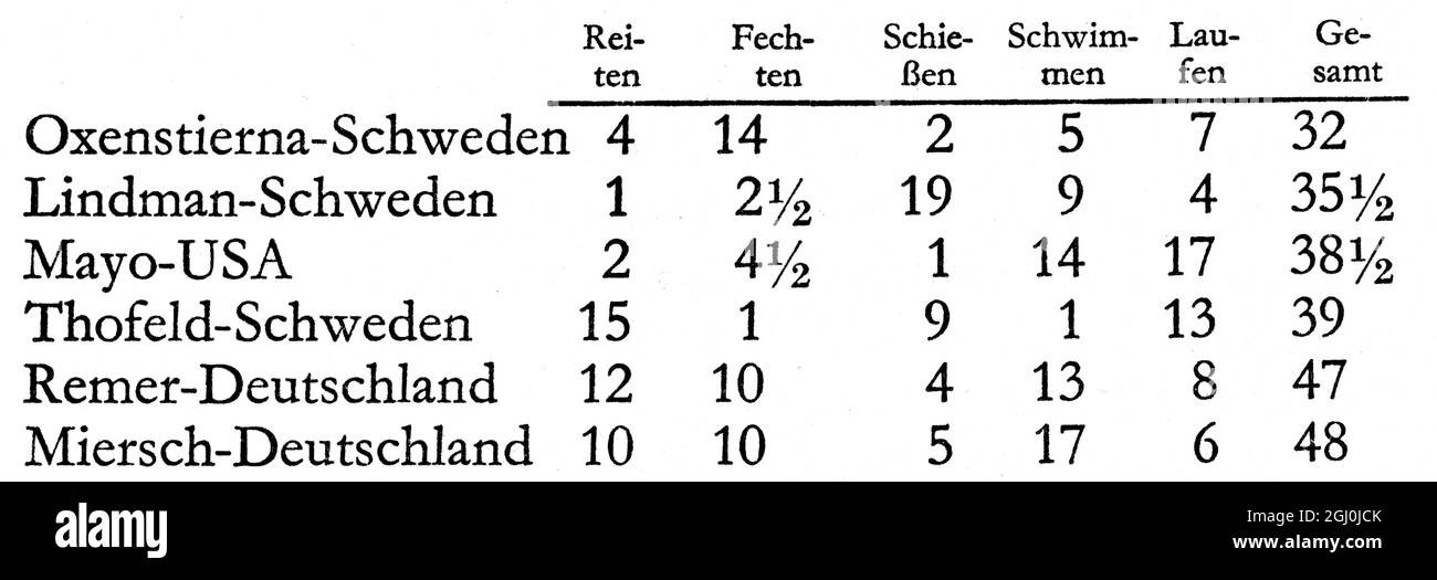 Olympisches Ergebnisblatt für Reiten, Fechten, Schießen, Schwimmen, Laufen, Zusammen mit der Gesamtsäule Oxeenstierna-Sweden; Lindman-Sweden; Mayo-USA; Thofeld-Sweden; Remer-Deutschland; Miersch-Deutschland; ©TopFoto Stockfoto