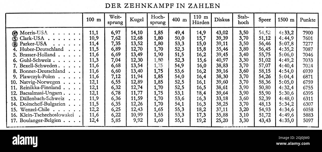 Olympia 1936, Berlin - Tabelle mit den Ergebnissen des Zehnkampfs für jeden Teilnehmer und jedes Ereignis in der Reihenfolge der erreichten Positionen - Morris (USA zuerst), Clark (USA zweitens), Parker (USA Dritte), Huber, Brasser, Guhl, Bexell, Bonnet, Plawczyk, Natvig, Reinikka, Bacsalmasi, Dallenbach, Doitscheff, Wenzel, Klein, Boulanger. ©TopFoto Stockfoto