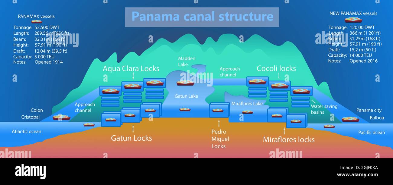 Panamakanal-Profil. Aufbau der Schlösser. Logistik und Transport von internationalen Containerschiffen. Fracht, Schifffahrt, nautisches Schiffskonzept Stockfoto