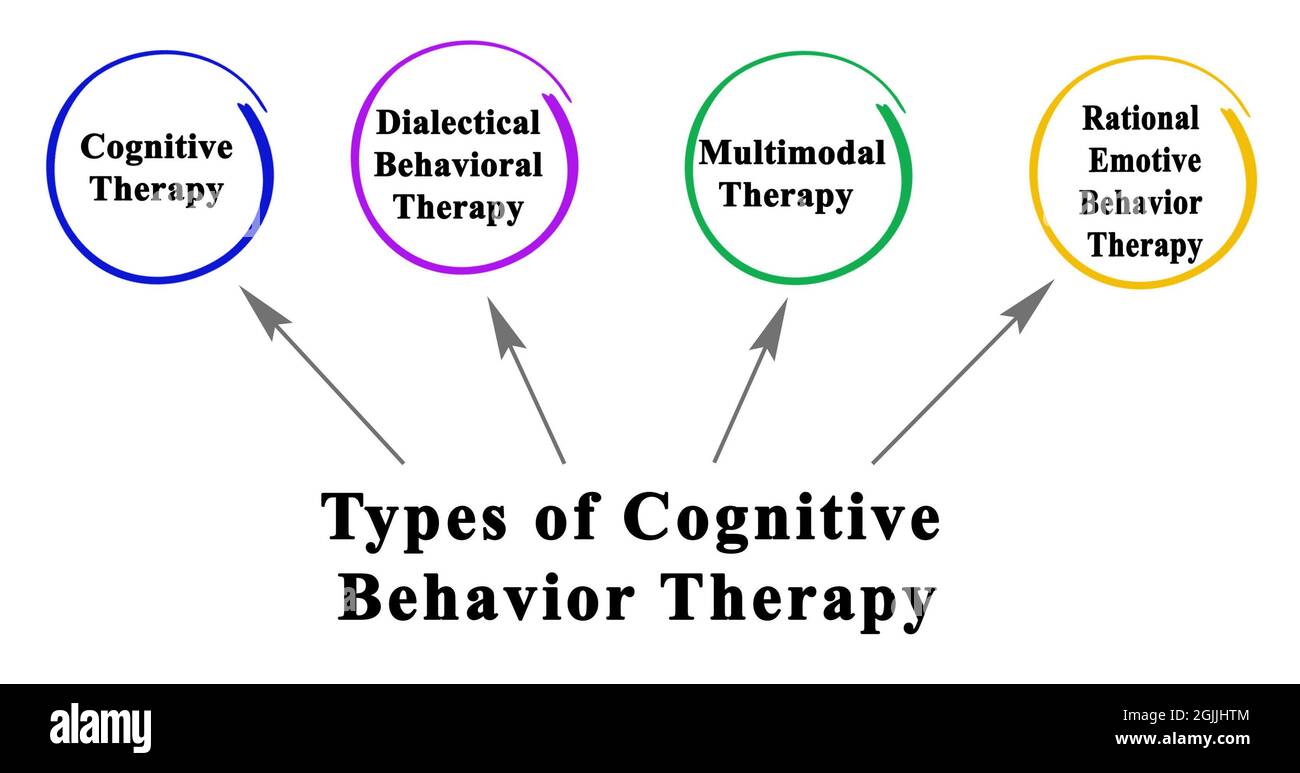 Arten der kognitiven Verhaltenstherapie Stockfoto