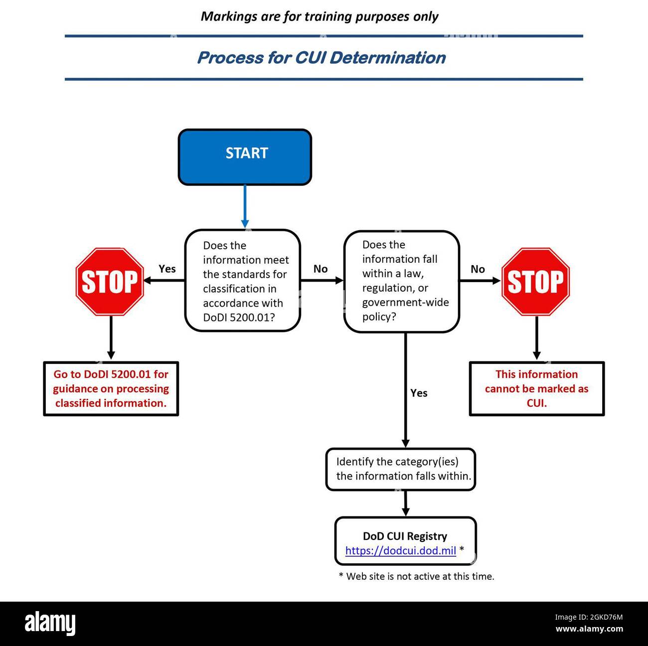 Die seit Februar 2021 auf der Lernplattform der Defense Logistics Agency verfügbare Schulung zu kontrollierten nicht klassifizierten Informationen (CUI) bietet ein Flussdiagramm, das den Mitarbeitern hilft festzustellen, ob Informationen als kontrollierte nicht klassifizierte Informationen markiert werden sollten. (Grafik der Verteidigungsabteilung) Stockfoto