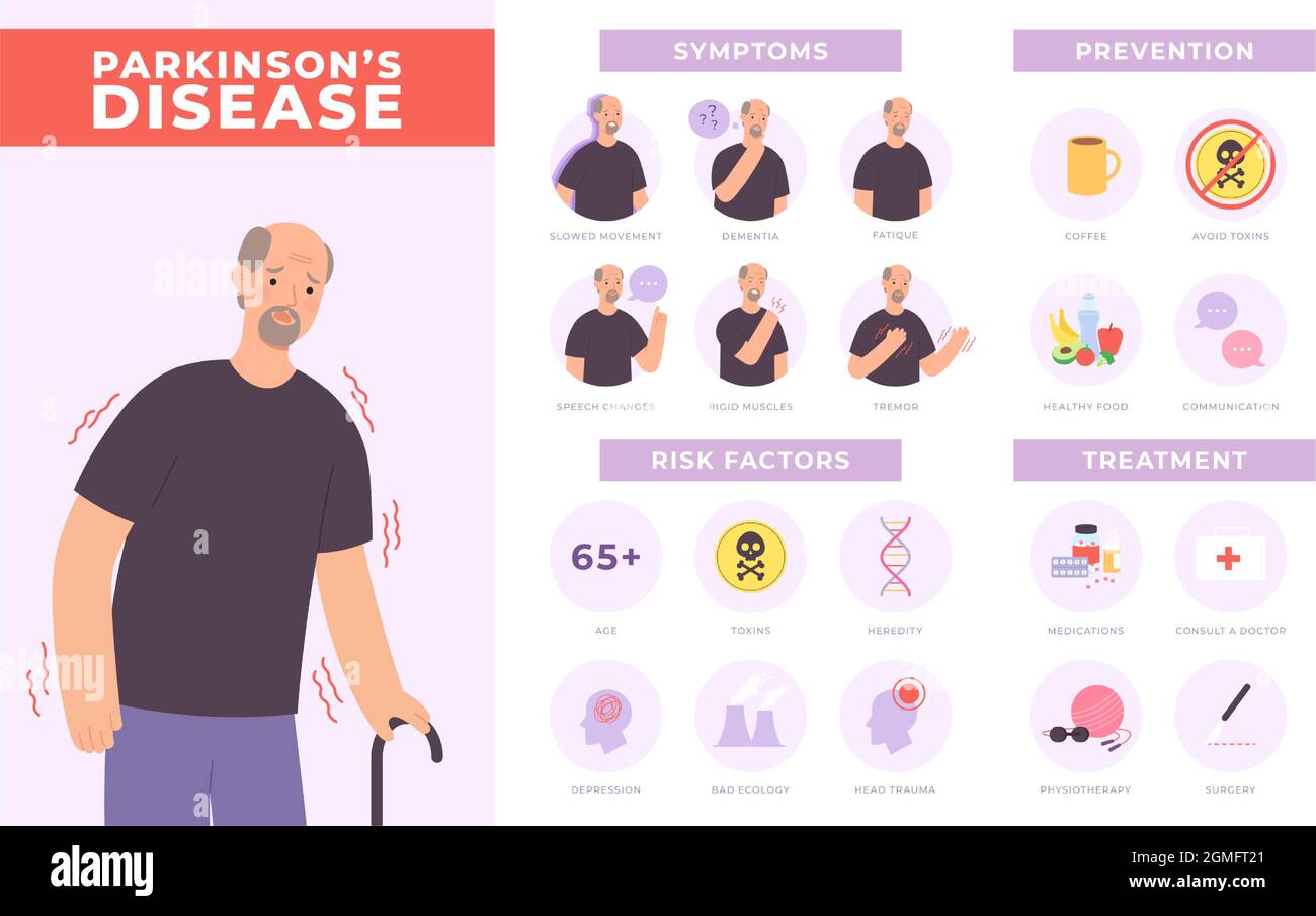 Parkinson-Krankheit Symptome, Prävention und Behandlung Infografik mit altem Charakter. Vektorposter für psychische Gesundheit älterer Menschen, neurologische Störungen Stock Vektor