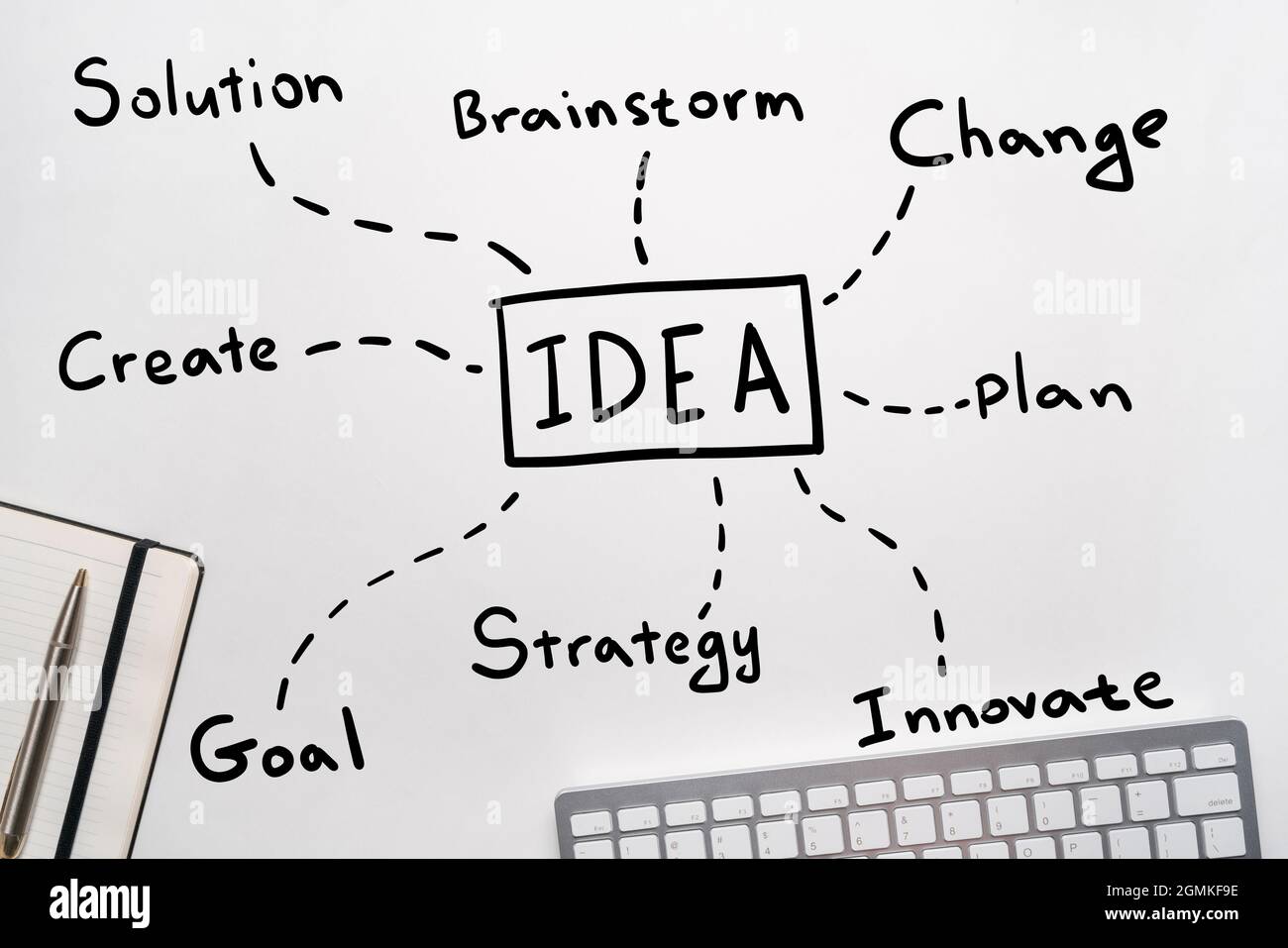 Konzept der Idee Mind Map in handgeschriebenem Stil. Stockfoto