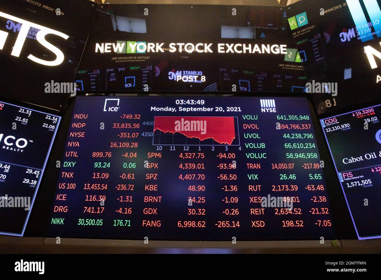 New York, USA. September 2021. Ein elektronischer Bildschirm zeigt die Handelsinformationen an der New Yorker Börse in New York, USA, am 20. September 2021. Die US-Aktien sind am Montag stürzte ein, da der Verkaufsdruck an der Wall Street zugenommen hat. Der Dow Jones Industrial Average fiel um 614.41 Punkte oder 1.78 Prozent und schloss bei 33,970.47, nachdem er auf seinem Sitzungs-tief um mehr als 970 Punkte abgesunken war. Der S&P 500 sank um 75.26 Punkte oder 1.70 Prozent auf 4,357.73. Der Nasdaq Composite Index rutschte um 330.06 Punkte oder 2.19 Prozent auf 14,713.90. Quelle: Xinhua/Alamy Live News Stockfoto