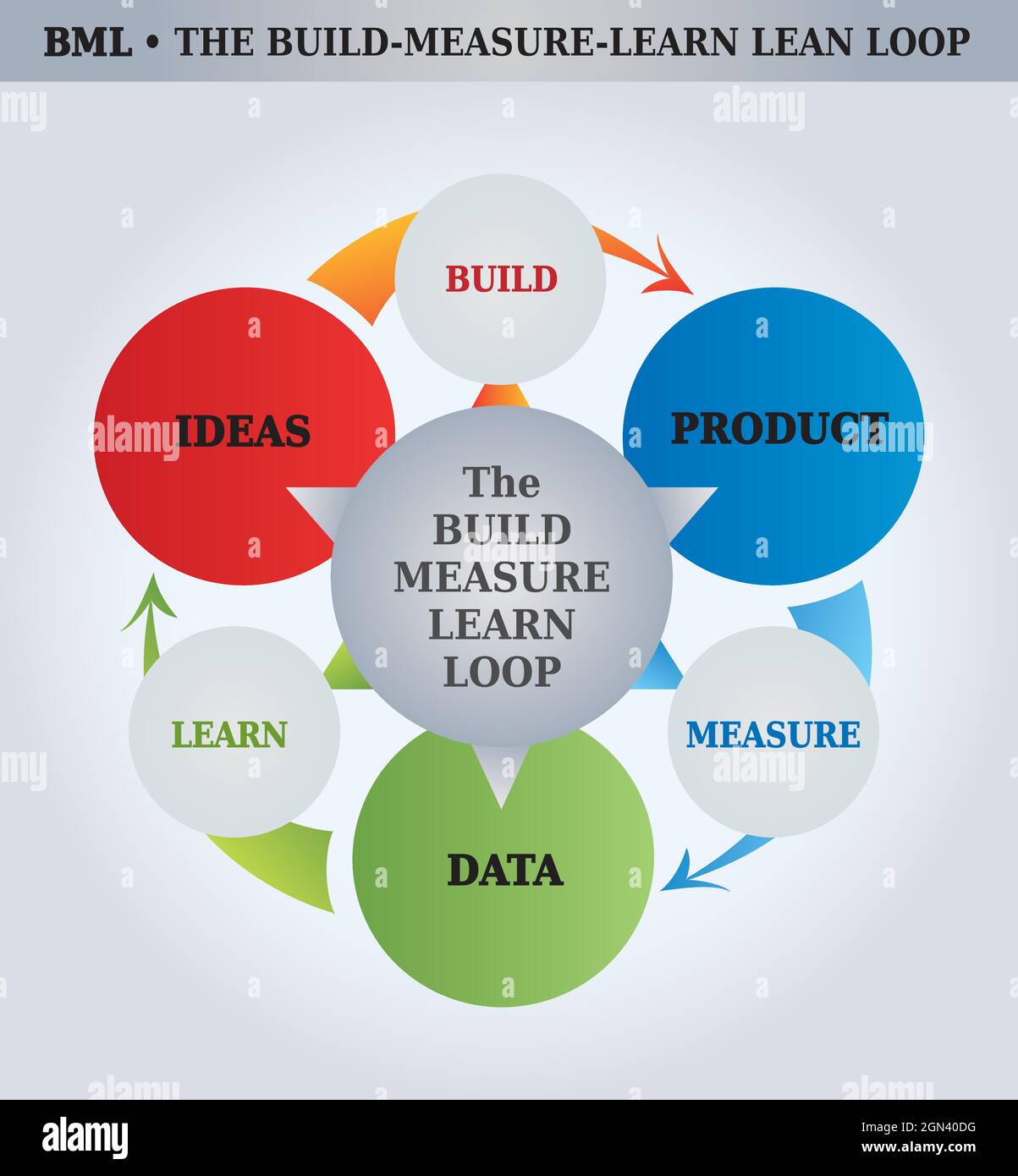 Build-Measure-Learn Lean Loop Modell - Diagramm - 3 Stufen - 3 Schritte - Coaching Tool Stock Vektor