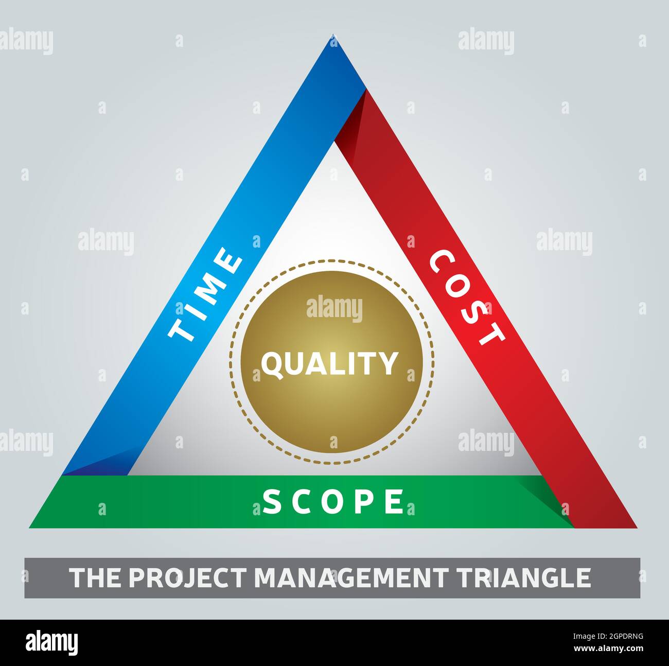 Project Management Triangle Illustration - Iron Triangle - Model of Constraints - Analysing Tool Stock Vektor