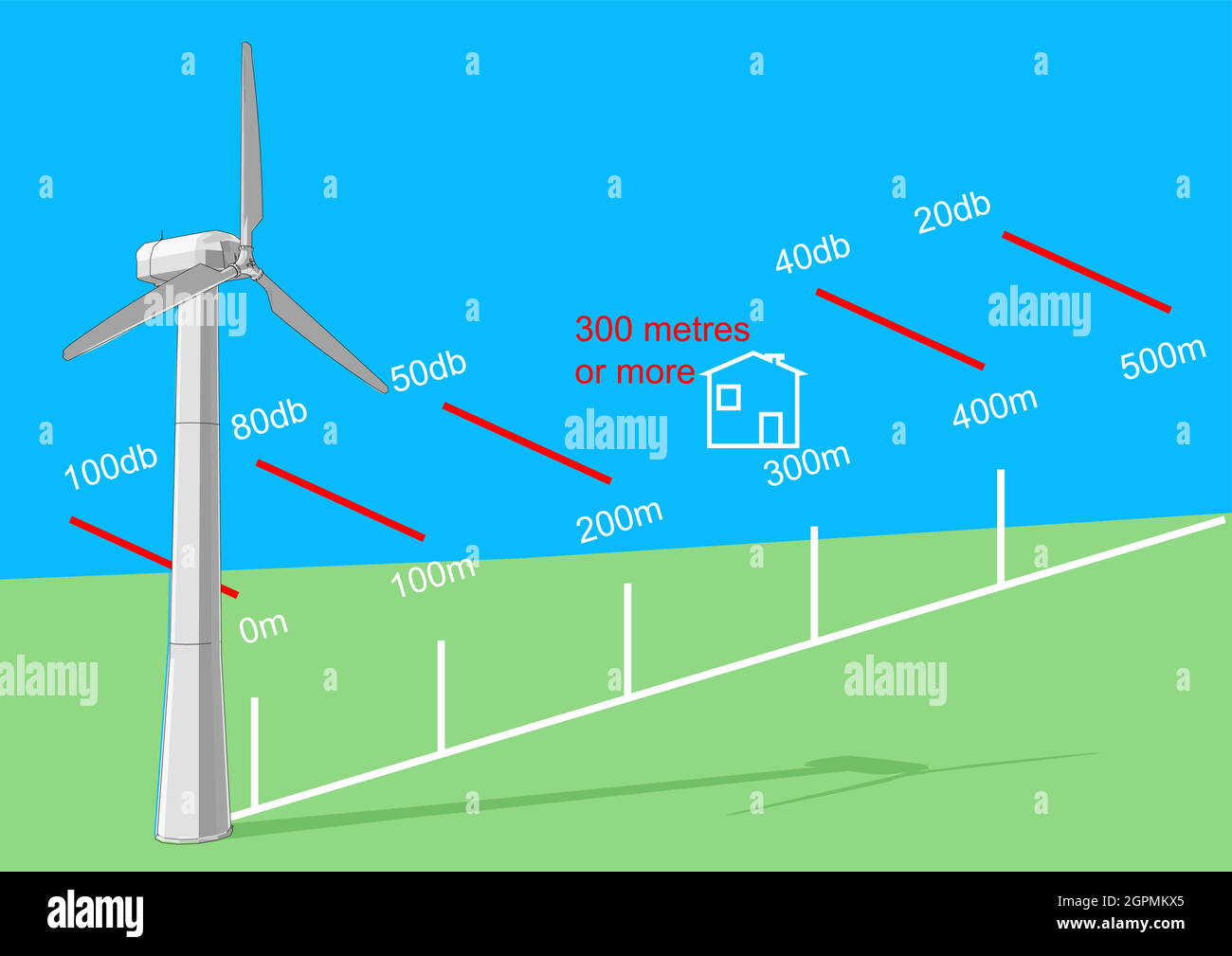 Schalldruckpegel der Windenergieanlage Stock Vektor
