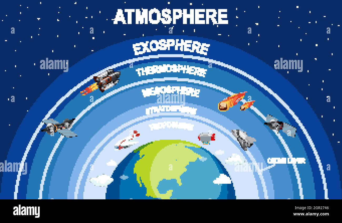 Science Poster Design für die Erdatmosphäre Stock Vektor