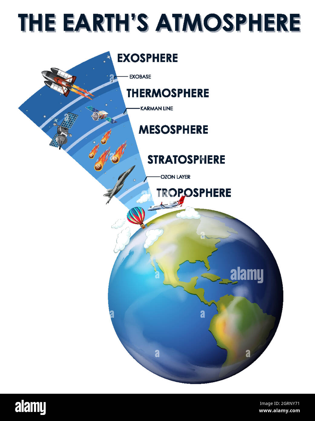 Science Poster Design für die Erdatmosphäre Stock Vektor