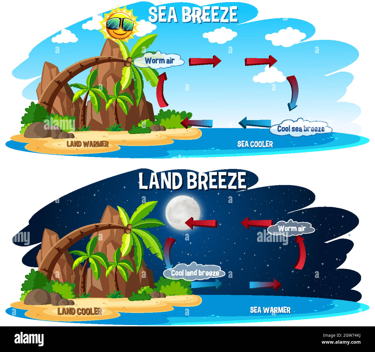 Science Poster Design für Meer- und Landbrise Stock Vektor