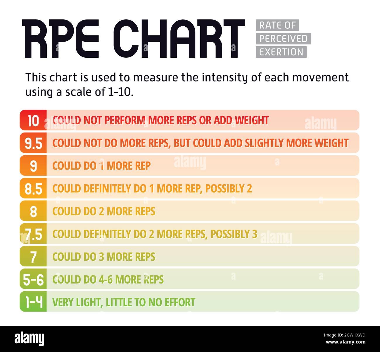 RPE-Diagramm oder Bewertung der wahrgenommenen Anstrengung auf einer Skala von 0-10. Bunte Sport-Infografik für Personal Trainer oder ein Fitness-Tool. Wird zum Messen, Bewerten oder E verwendet Stock Vektor