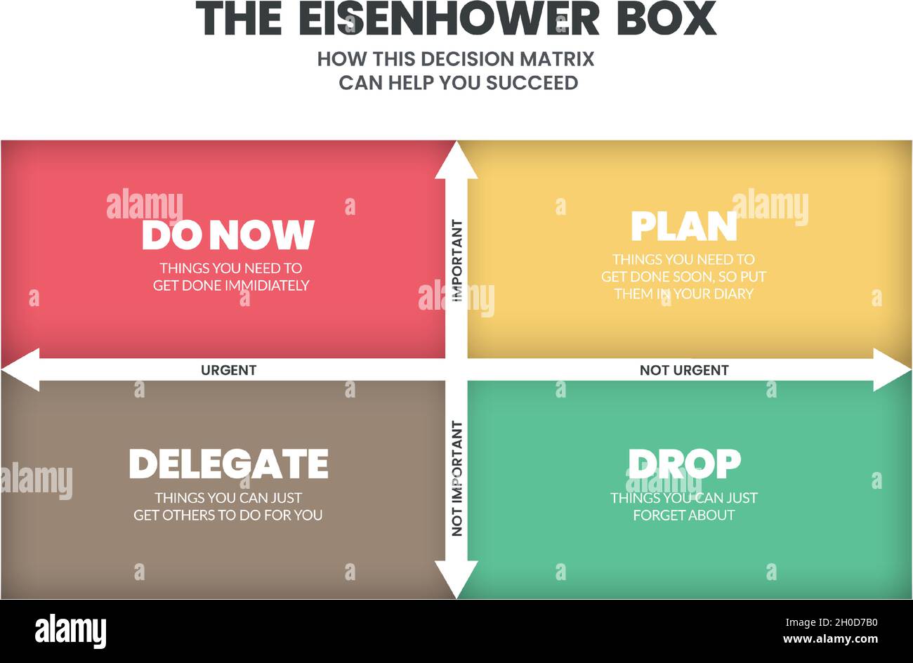 Eisenhower Matrix verfügt über 4 Felder, um die in der Liste zu erfolgenden Aufgaben zu analysieren oder zu priorisieren, zu delegieren, zu löschen oder später zu erledigen. Illustrationsvektor. Stock Vektor