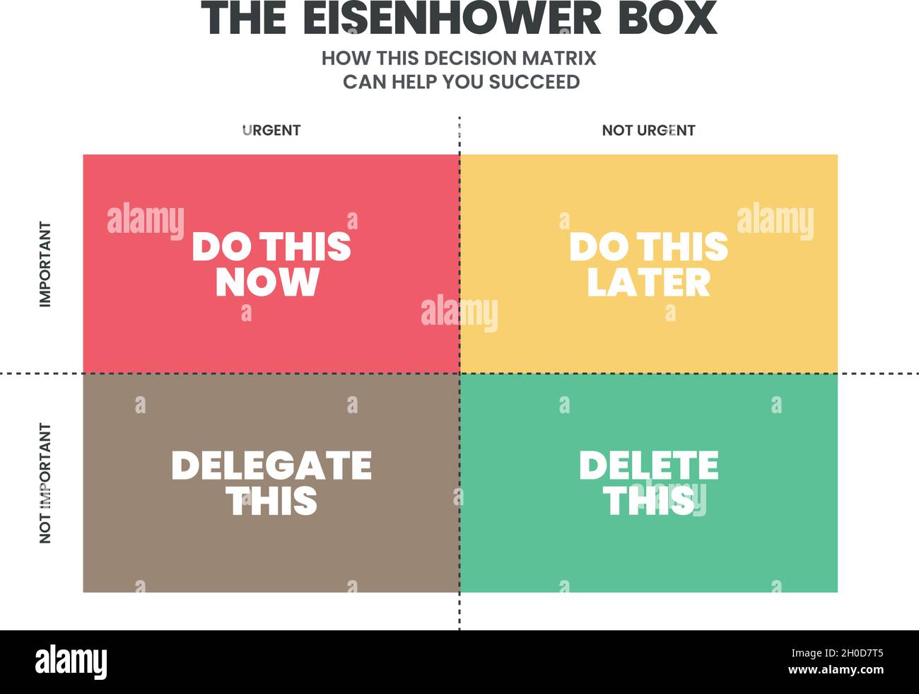 Eisenhower Matrix verfügt über 4 Felder, um die in der Liste zu erfolgenden Aufgaben zu analysieren oder zu priorisieren, zu delegieren, zu löschen oder später zu erledigen. Illustrationsvektor. Stock Vektor