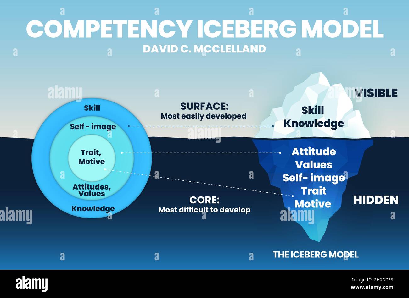 Die Infografik „Iceberg Model of Competency“ ist in einer Vektordarstellung dargestellt, in der die Kompetenz der Mitarbeiter oder der Belegschaft im Unternehmen analysiert wird. Stock Vektor