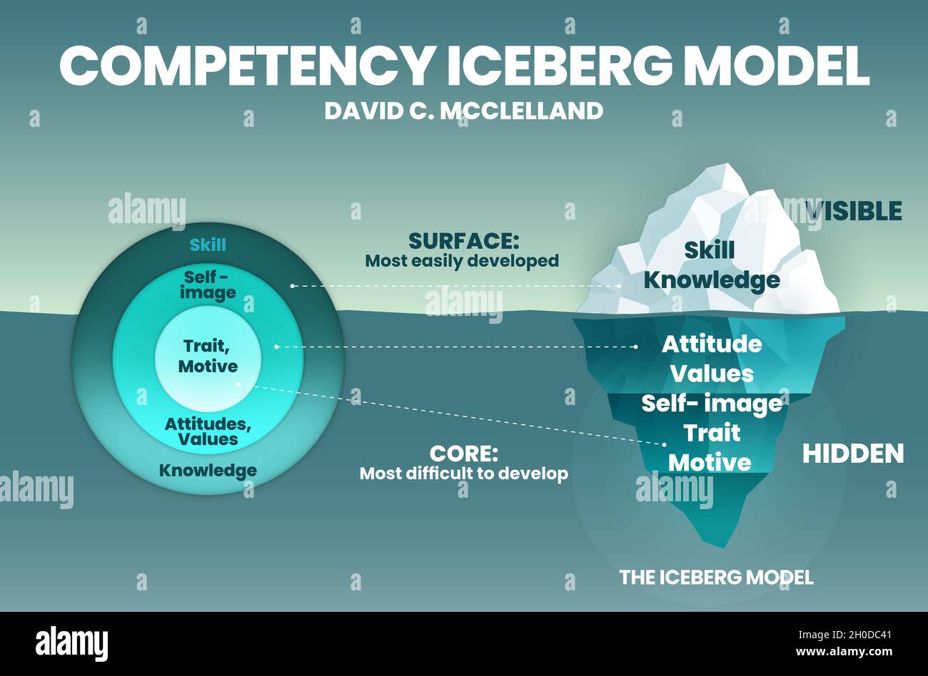 Die Infografik „Iceberg Model of Competency“ ist in einer Vektordarstellung dargestellt, in der die Kompetenz der Mitarbeiter oder der Belegschaft im Unternehmen analysiert wird. Stock Vektor