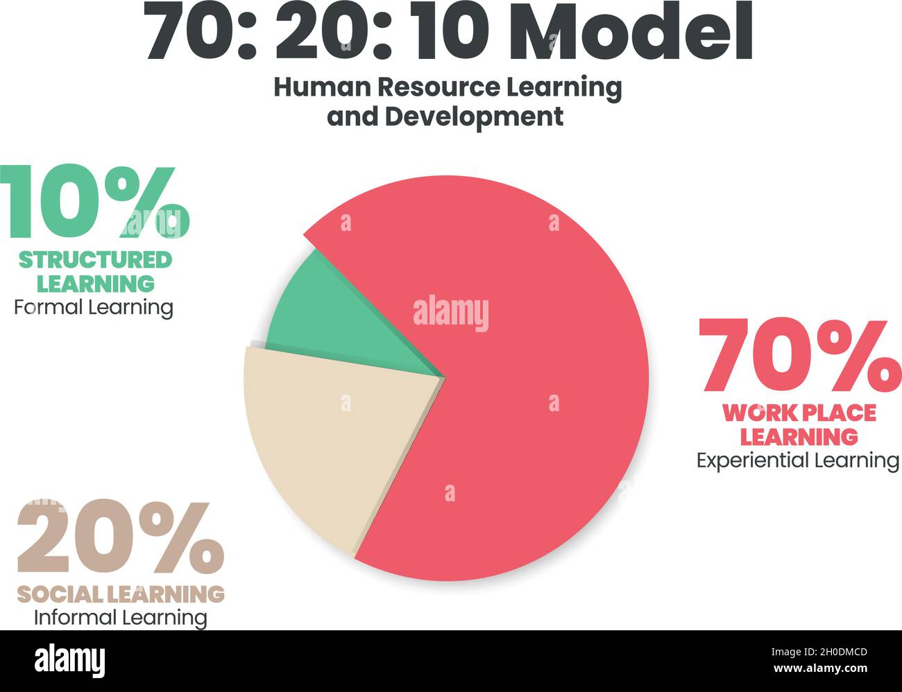 Tortendiagramm Vektordiagramm ist HR Lernen und Entwicklung illustriert 70:20:10 Modell. 3D-Infografik-Präsentation hat 70% Berufserfahrung Lernen, 20 Stock Vektor