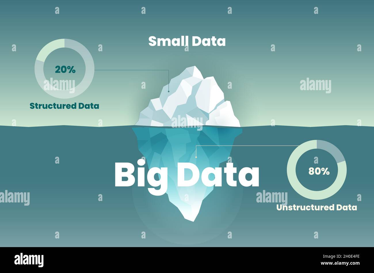 Eisberg-Illustration Analyze Surface or Visible Level beträgt 20 % kleine oder unstrukturierte Daten; 80 % große oder unstrukturierte Daten. Infografik Vektor-Eisber Stock Vektor