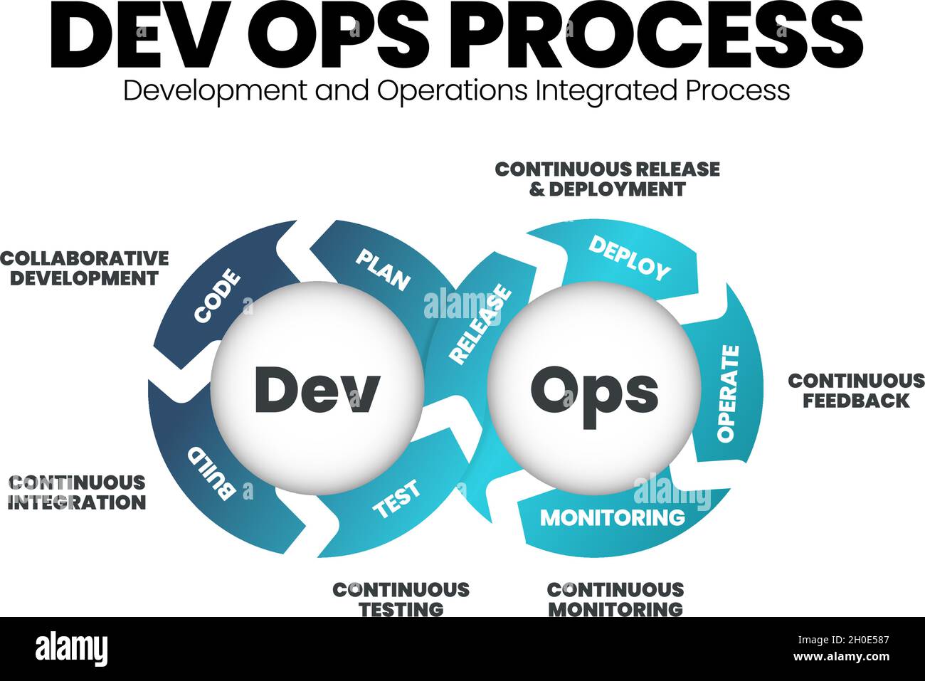 Die Präsentationsvorlage für Infografik-Vektordarbietung „Unendlichkeit“ in DevOps Concept kombiniert Softwareentwicklung (Dev) und IT-Operationen (Ops), um das System zu verkürzen Stock Vektor