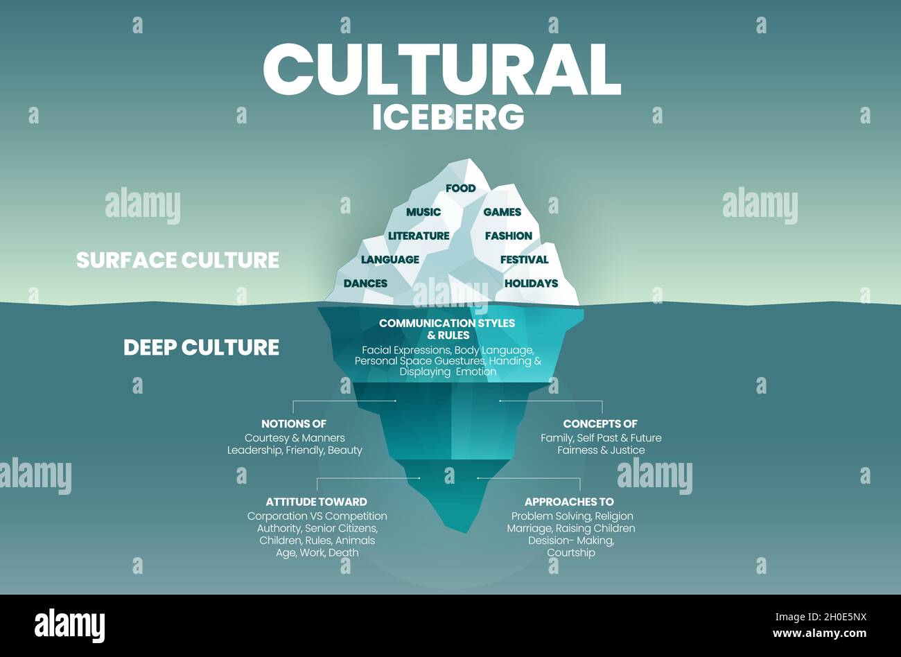 Deep Culture Concept Iceberg ist grün blau Infografik Vektor-Vorlage für die Analyse von Kultureigenschaften 2 Elemente; die Oberfläche ist über Wasser als Visib Stock Vektor