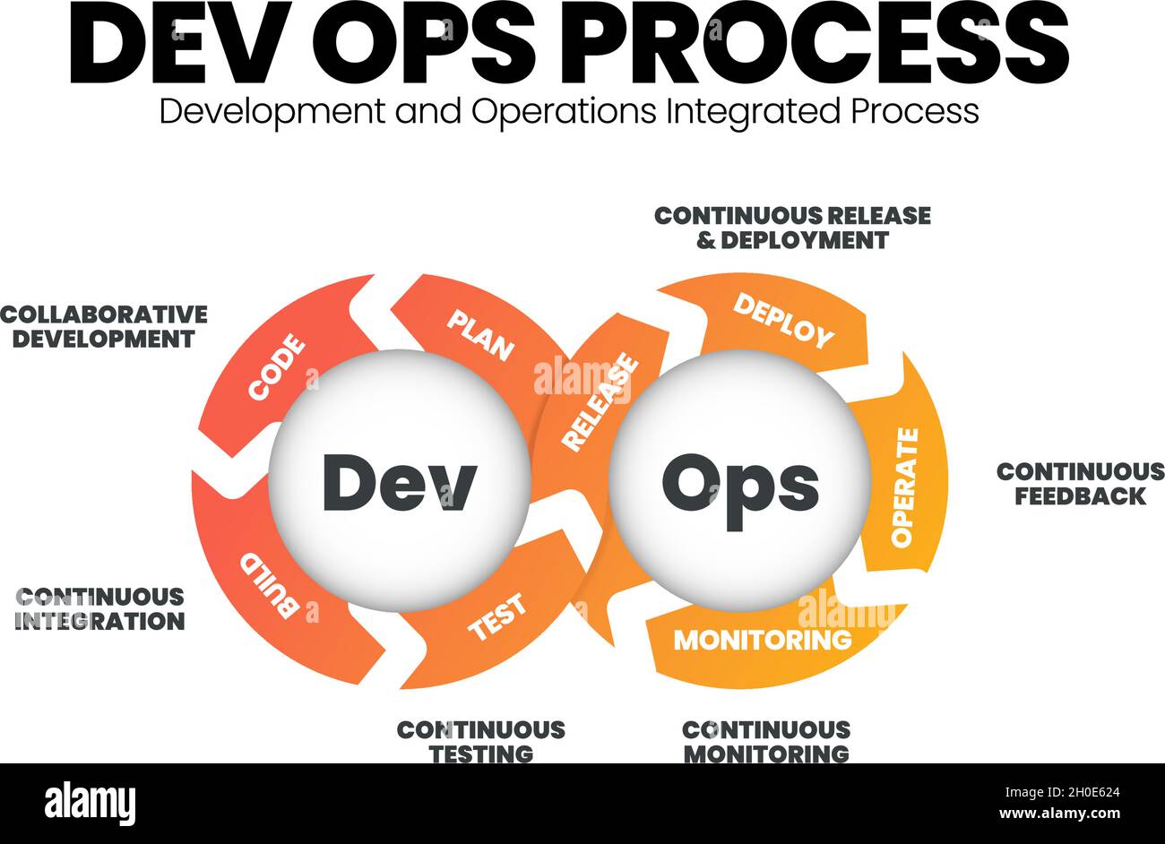 Die Infografik-Präsentationsvorlage im DevOps-Konzept kombiniert Softwareentwicklung (Dev) und IT-Betrieb (Ops), um die Systementwicklung zu verkürzen Stock Vektor