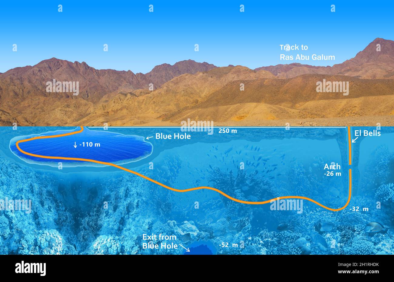 Vektor-Illustration über berühmten Tauchplatz - Blue Hole in Dahab, Ägypten mit Unterwasserwelt. Korallen und Fische des Roten Meeres. Karte einer Tauchroute Stockfoto