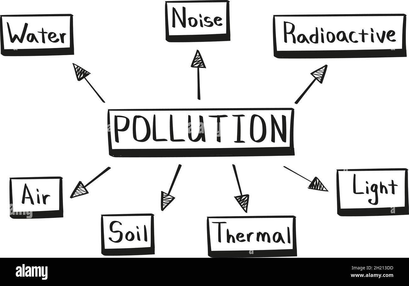 Konzept der Umweltverschmutzung Mind Map in handgeschriebenem Stil Stock Vektor