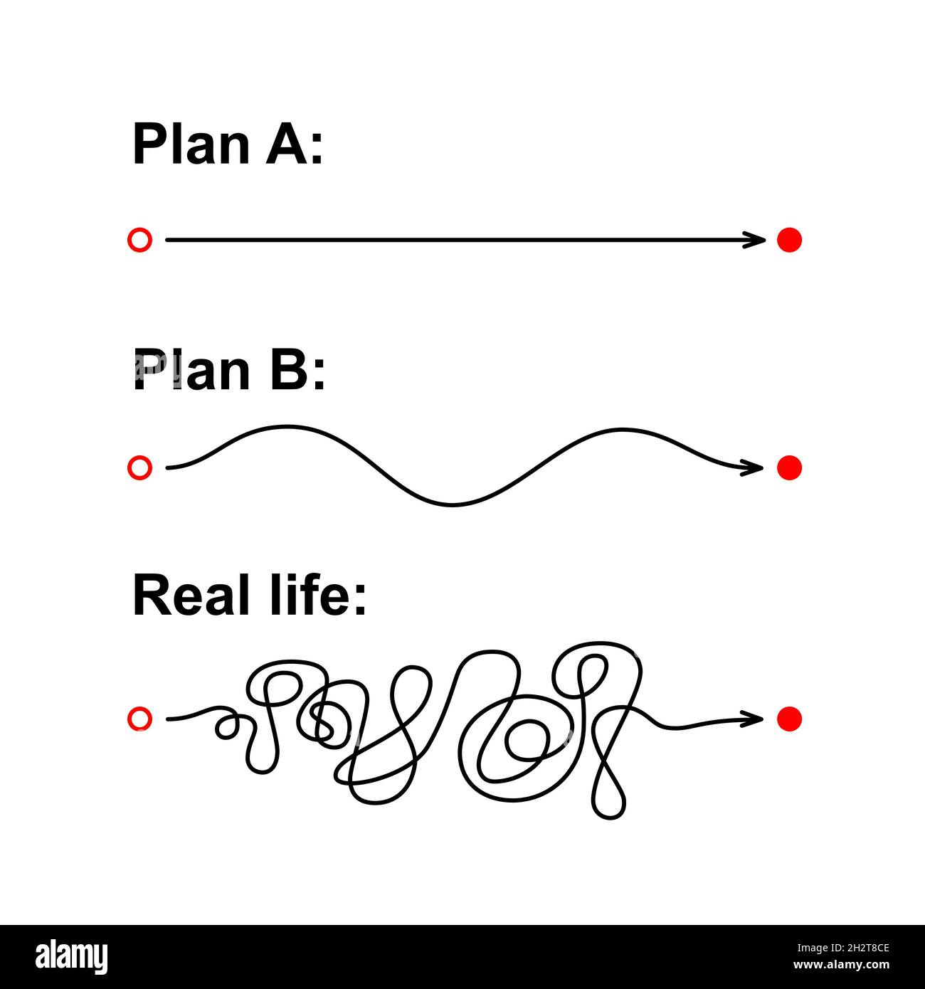Plan A, Plan B und Real Life. Konzept über erwartete glatte Route vs. Echte chaotische Route. Gerade und verworrene Linien. Vektorgrafik isoliert ein Stock Vektor