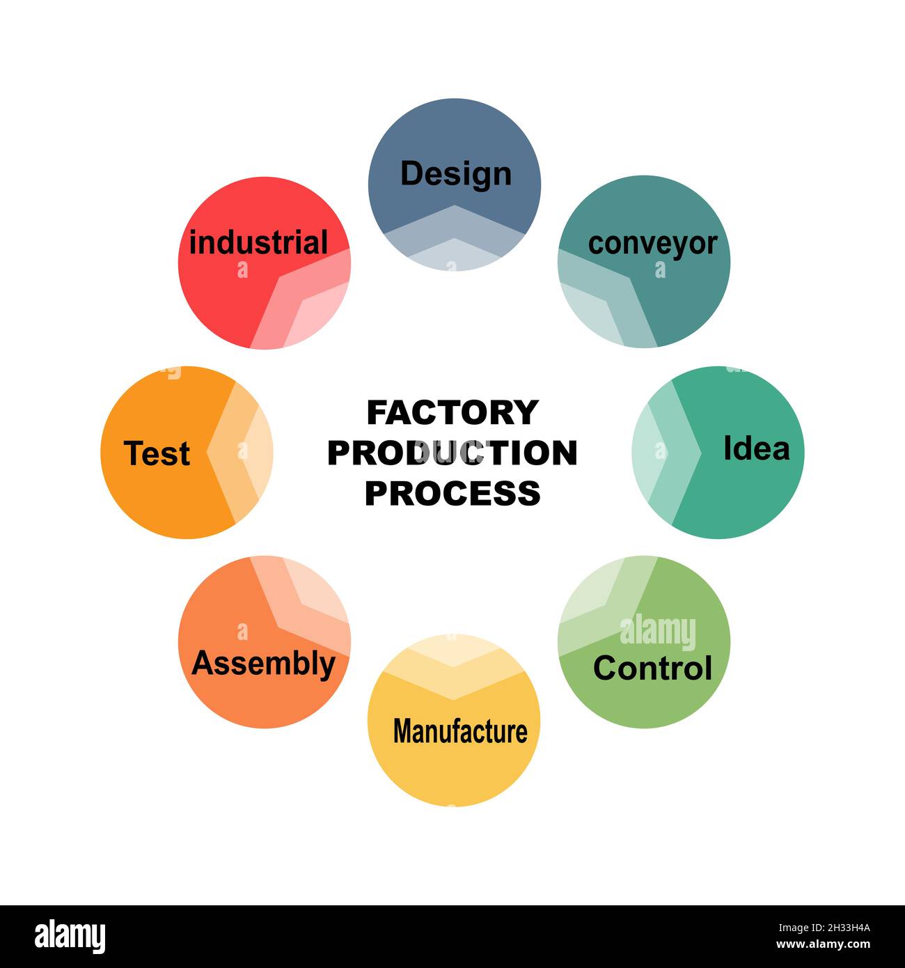 Diagrammkonzept mit Prozesstext und Schlüsselwörtern für die Fabrikproduktion. EPS 10 isoliert auf weißem Hintergrund Stock Vektor