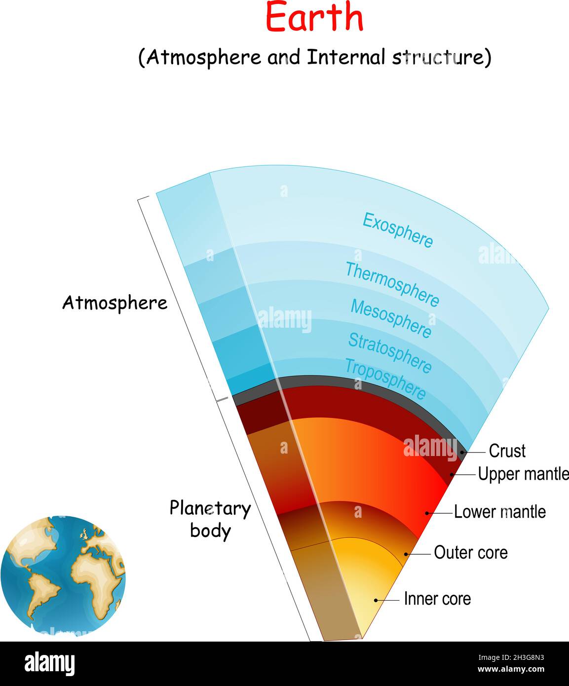 Erdatmosphäre und innere Struktur unseres Planeten. Vektorgrafik Stock Vektor