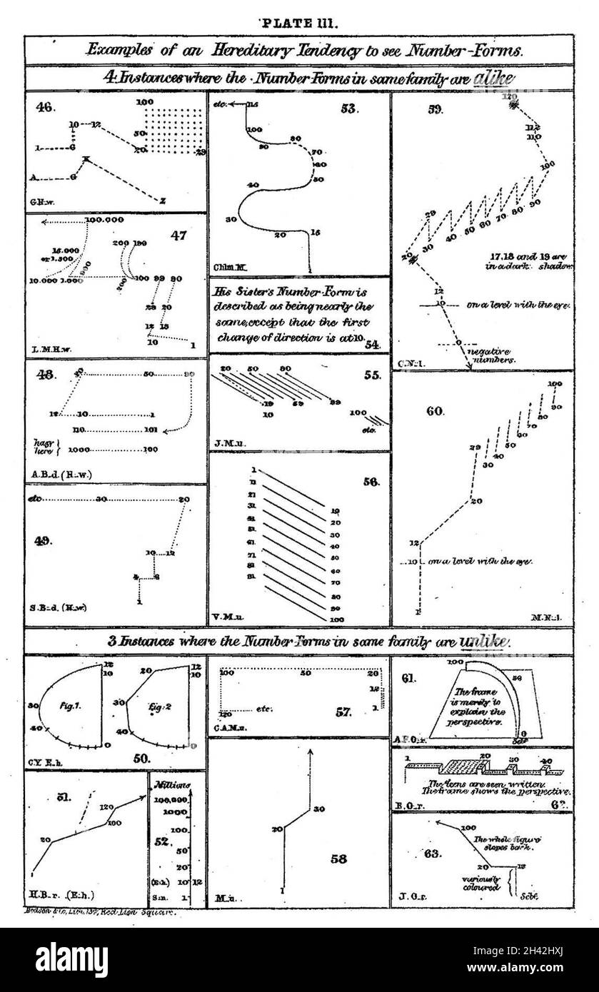 Beispiele für eine Vererbungsneigung, Zahlenformen zu sehen, Francis Galton Stockfoto