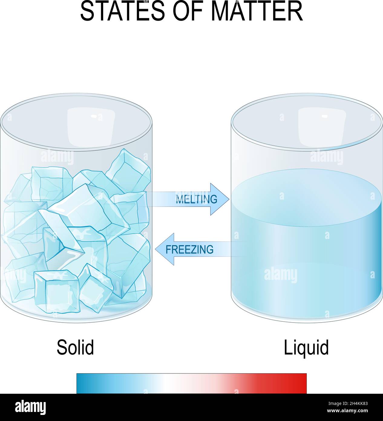 zustände der Materie. Zwei Gläser mit Eiswürfeln und Wasser. Einfrieren und schmelzen. Flüssig und fest. Wissenschaftliches Experiment. Physik oder Chemie studieren. Stock Vektor