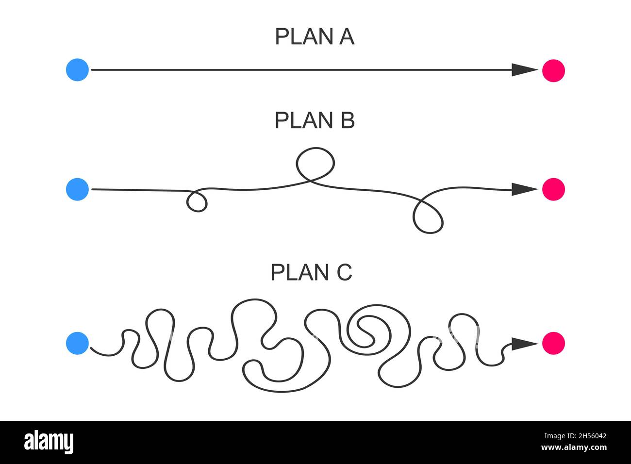 Plan A, B, C Konzept. Gerade und gekrümmte Linien von Anfang bis Ende. Einfaches und hartes Szenario. Schwierigkeitsgrade, um das Ziel isoliert auf weißem Hintergrund zu erreichen. Vektorgrafik flach. Stock Vektor